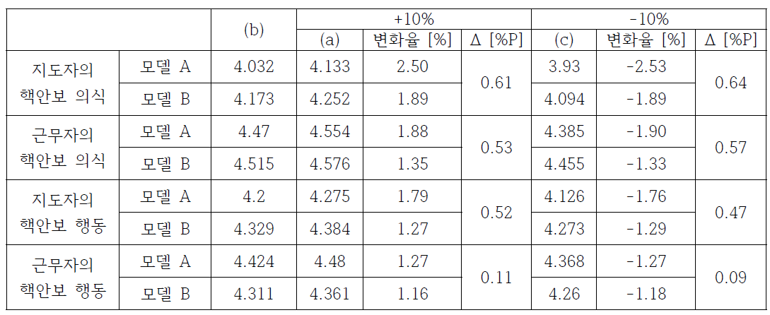 (시나리오 1) 민감도 분석 결과