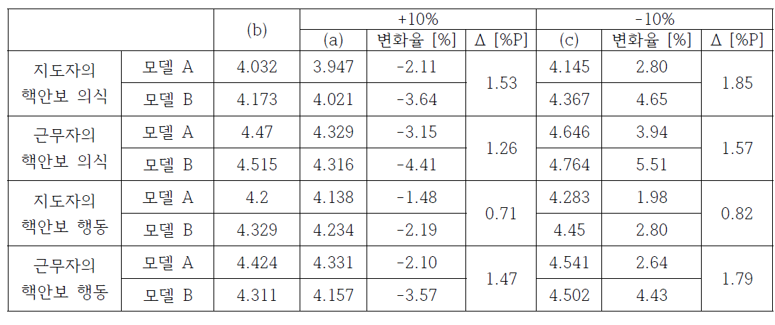 (시나리오 2) 민감도 분석 결과