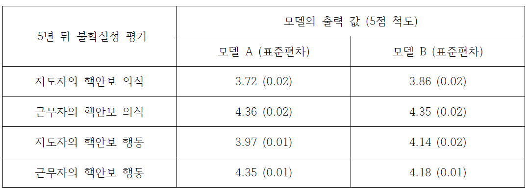 핵안보 문화 평가모델의 불확실성 평가 결과