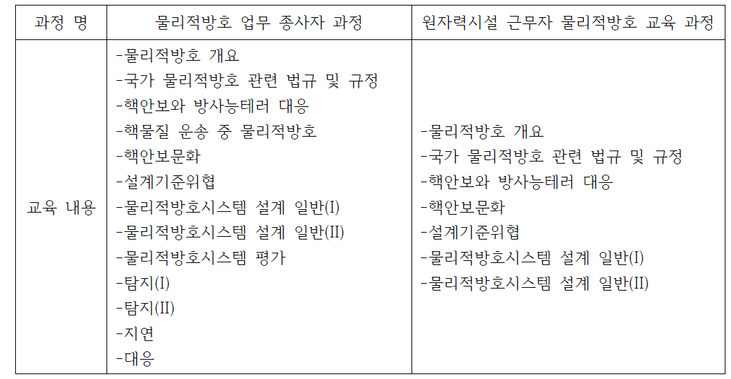 한국원자력통제기술원 핵안보 및 물리적방호 관련 온라인 교육과정