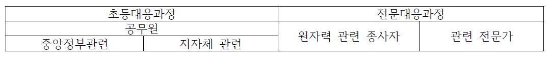 수준별･대상자별 교육과정(안)