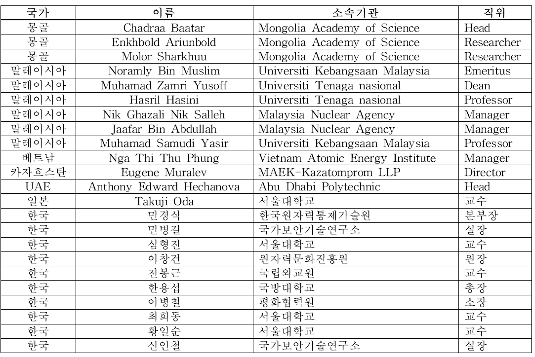 핵안보 문화 워크숍 참가 전문가 명단