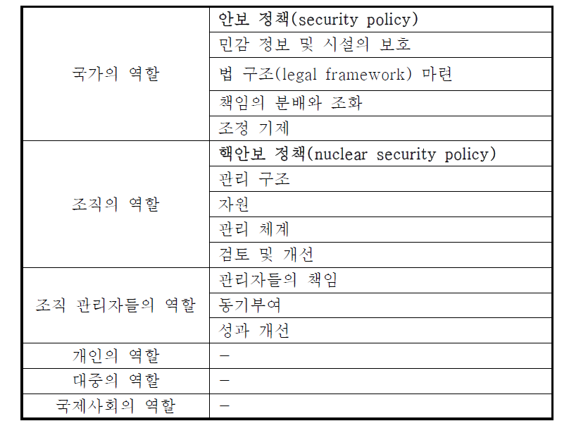 핵안보 문화 구성요소 개관