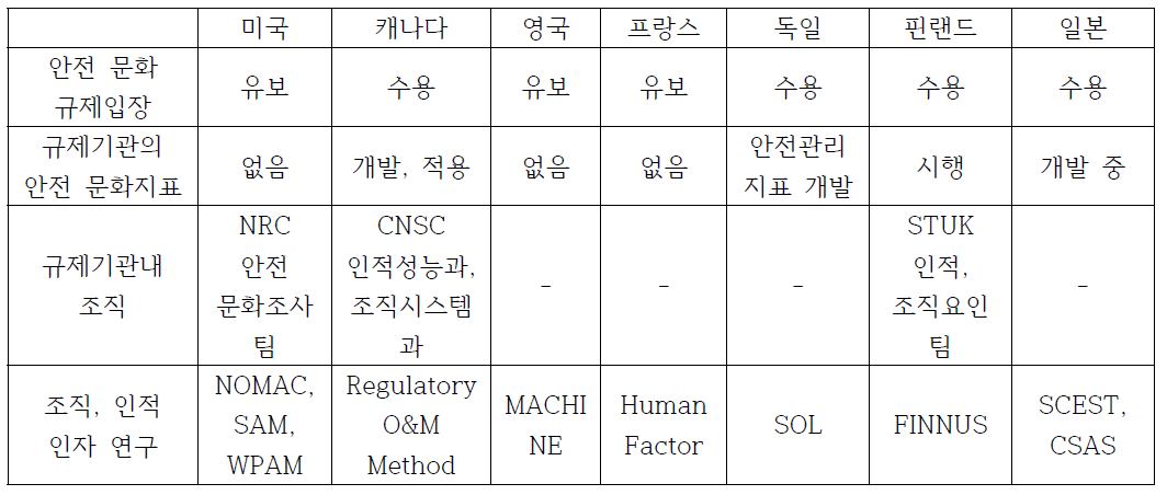 각국의 원자력 안전 문화 및 안전 문화지표 현황