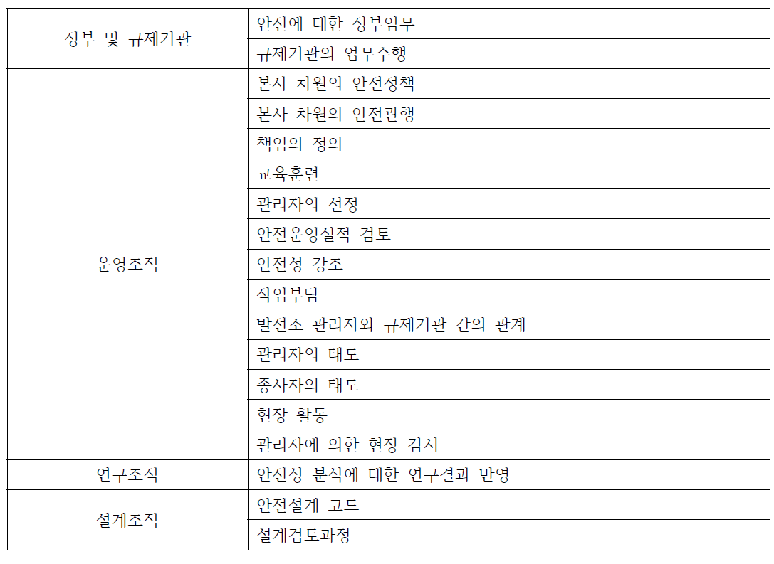 원자력 안전 문화 지표