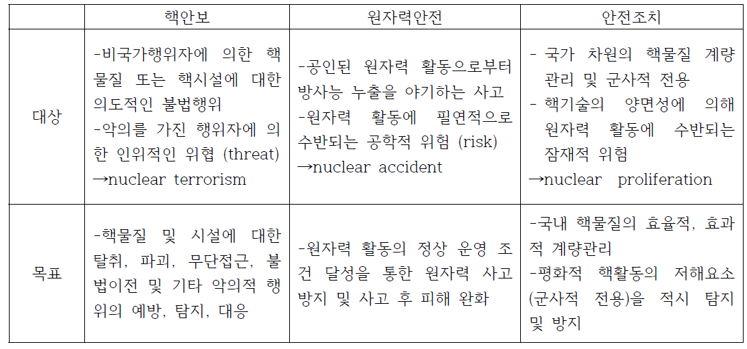 핵안보, 원자력안전, 안전조치