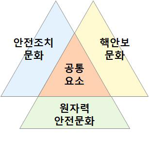 원자력안전 문화-핵안보 문화-안전조치 문화