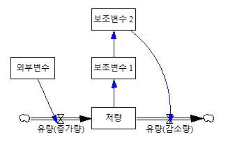 저량/유량 흐름도 예시