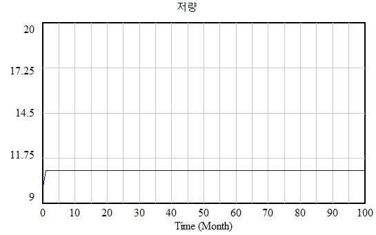 저량 결과 예시