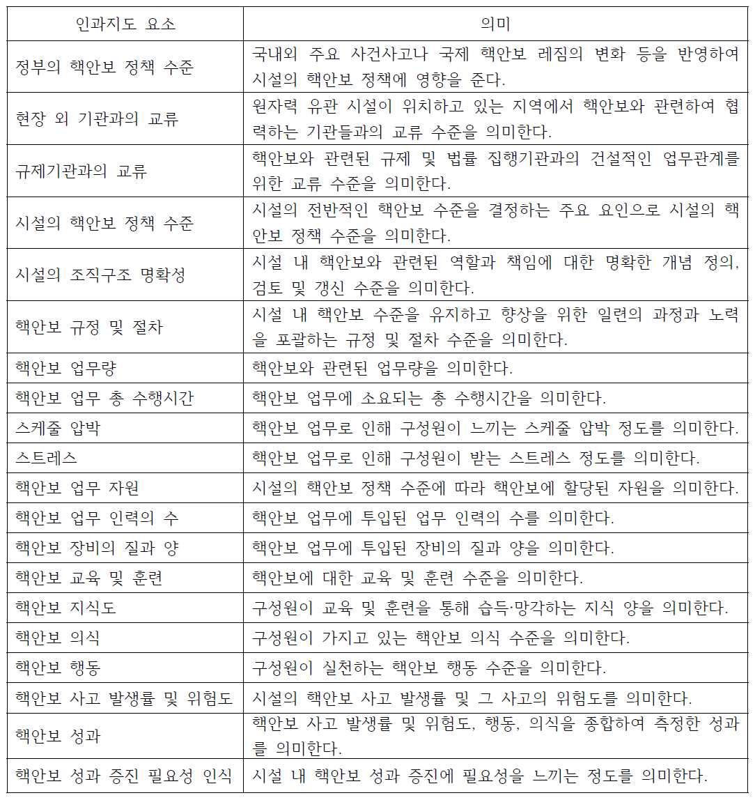 핵안보 문화 인과지도 요소의 의미