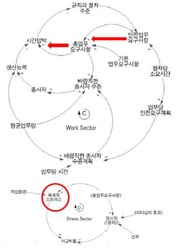 업무량과 스트레스에 대한 인과지도(안전 문화)