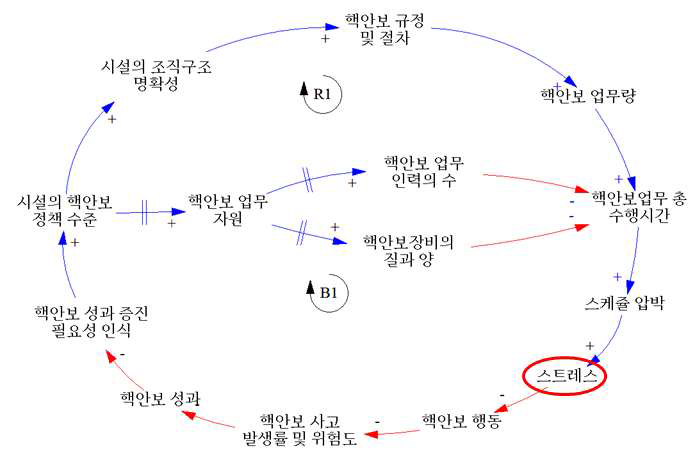 업무량과 스트레스에 대한 인과지도 (핵안보 문화)