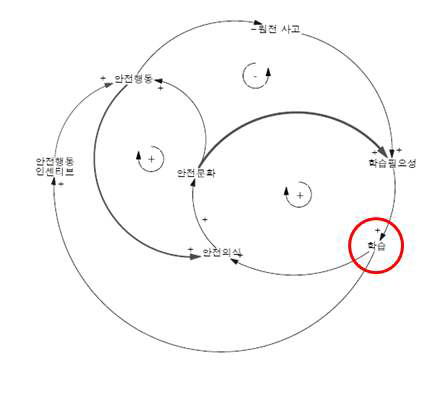 학습에 대한 인과지도 (안전 문화)