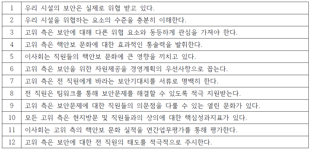 WINS의 고위 간부 및 원자력 전문진 대상 평가 설문 예시