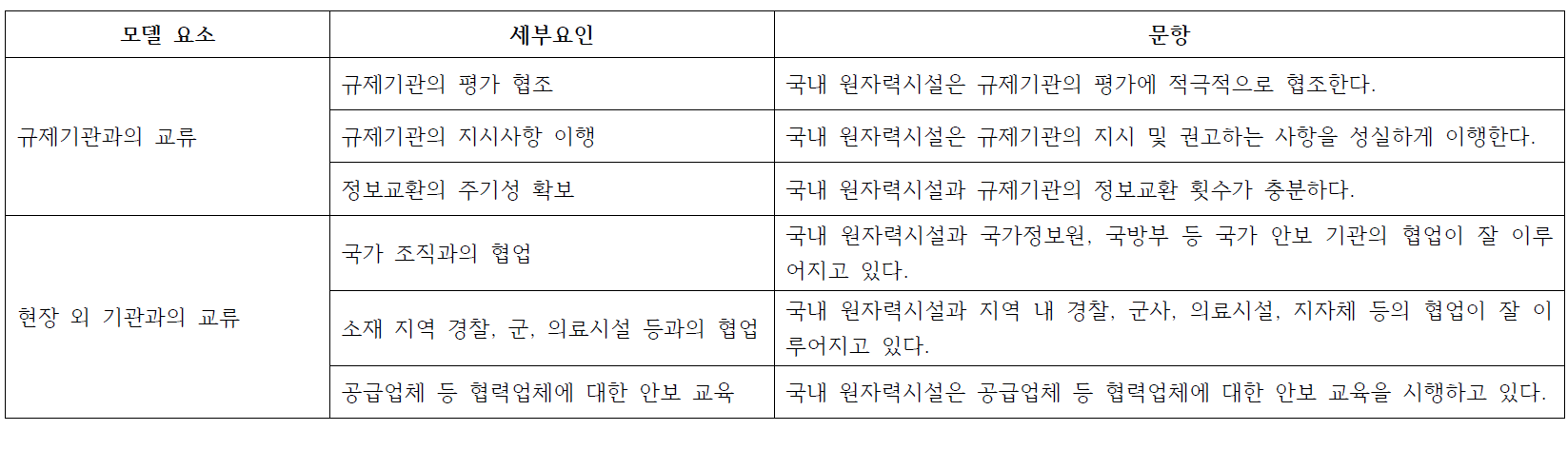 핵안보 문화 평가설문 문항(규제기관 대상)