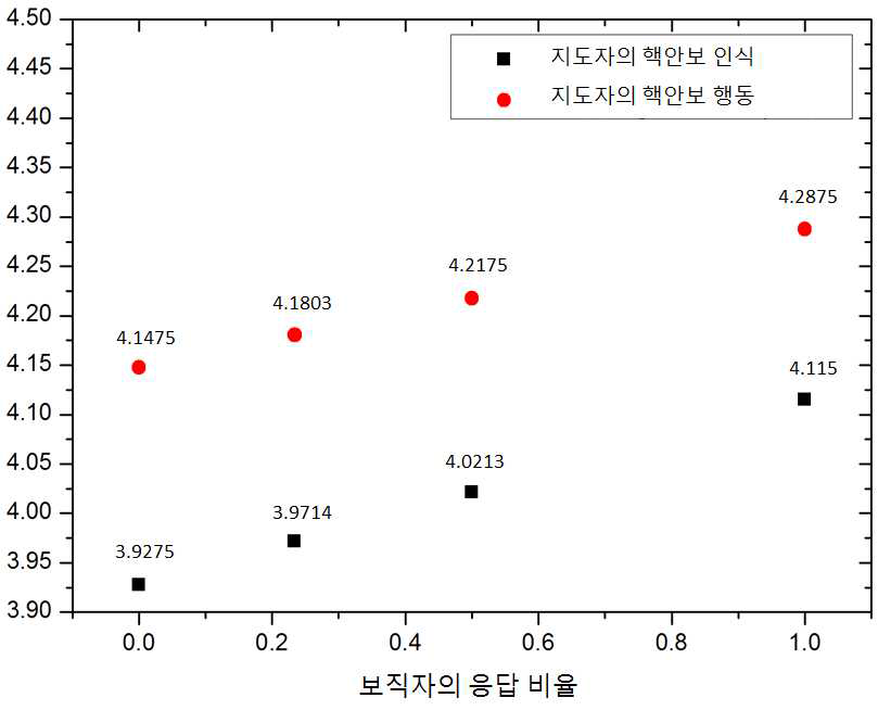 보직자의 응답 비율에 따른 지도자의 핵안보 인식 및 행동 값 변화