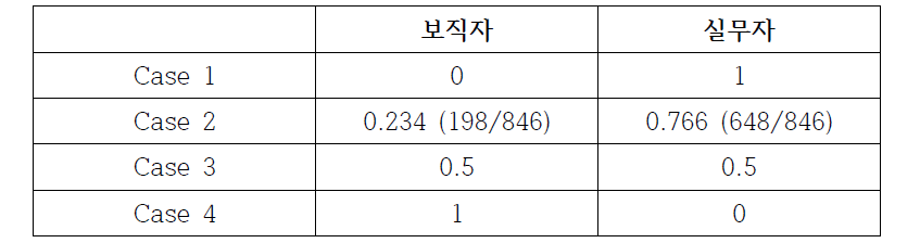 보직자와 실무자 응답 반영 비율