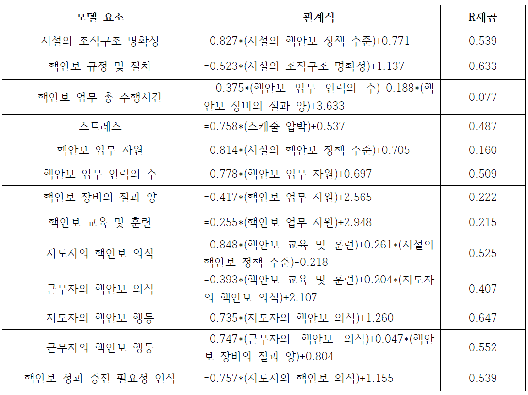 전체 응답에 대한 회귀분석