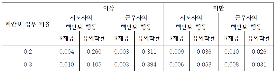 스트레스 – 핵안보 행동의 회귀분석 결과