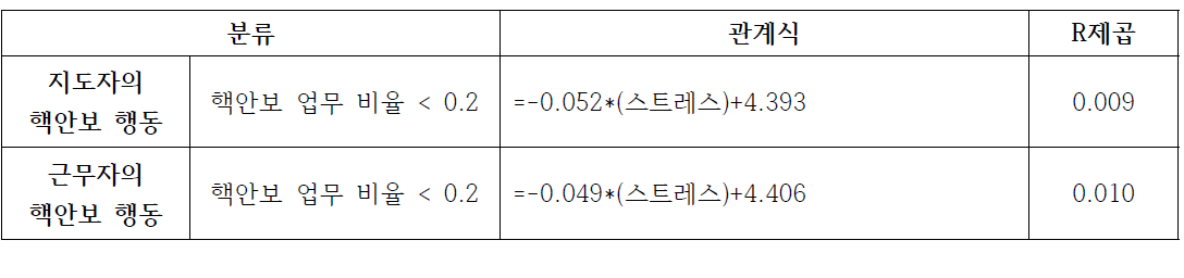 스트레스와 핵안보 행동의 상관관계