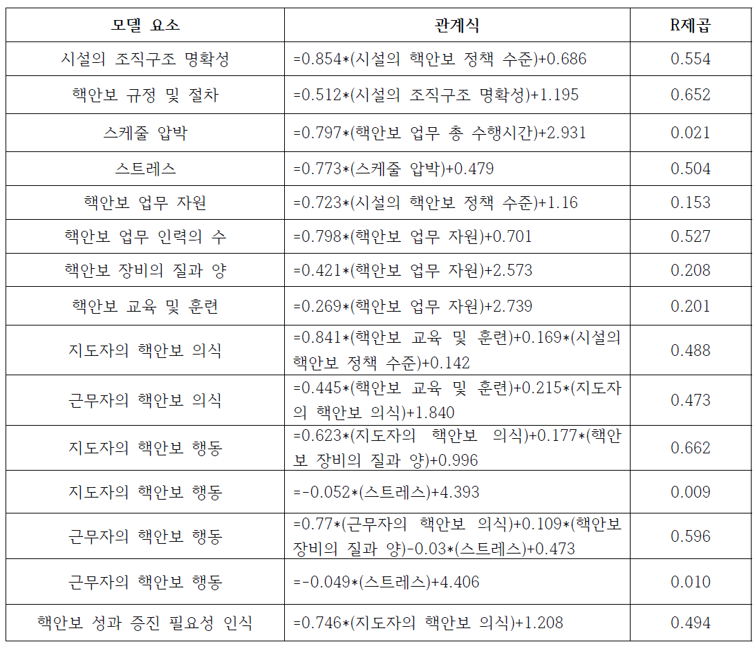 핵안보 업무 비율 0.2 미만인 응답에 대한 회귀분석