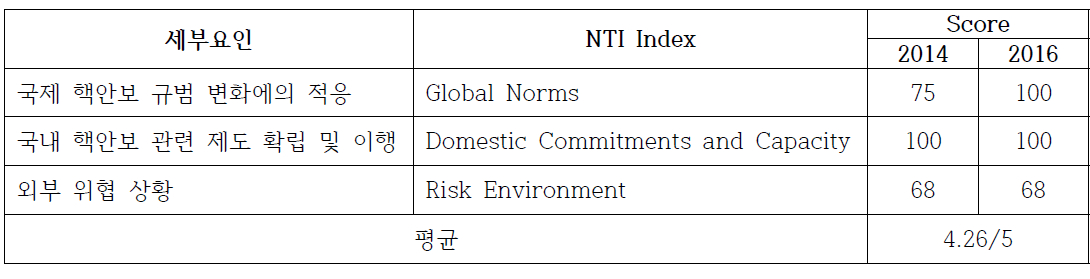 Nuclear Threat Initiative(NTI) Nuclear Threat Index 검토