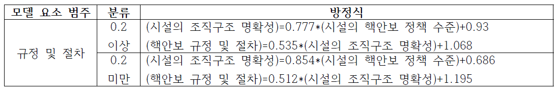 규정 및 절차 저량/유량 흐름도 방정식