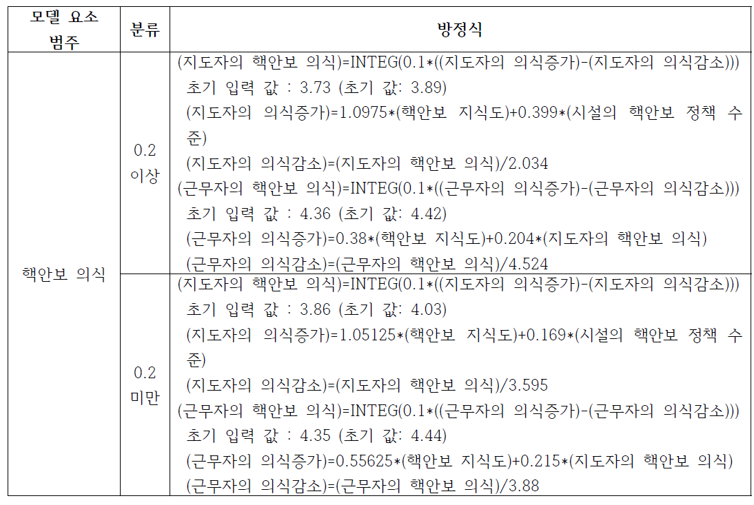 핵안보 의식 저량/유량 흐름도 방정식