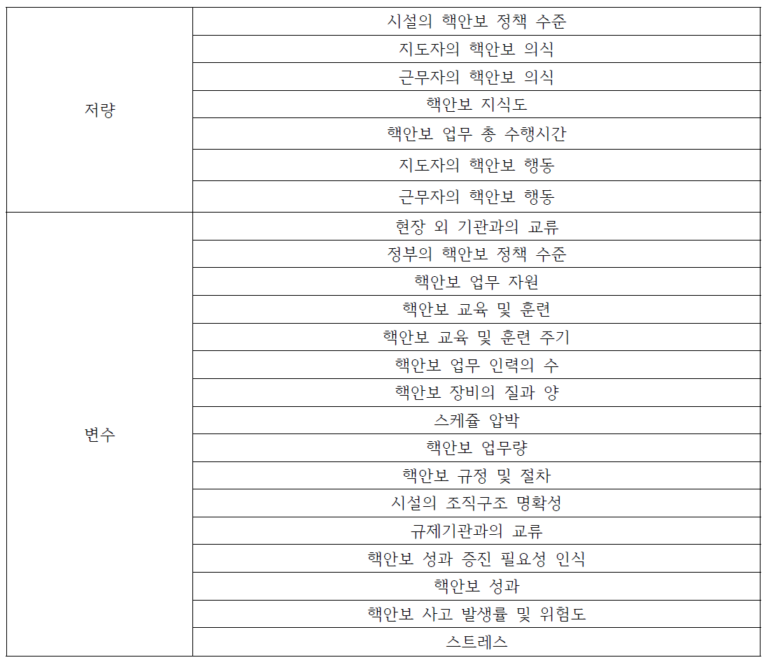 핵안보 문화 평가모델 저량 및 변수