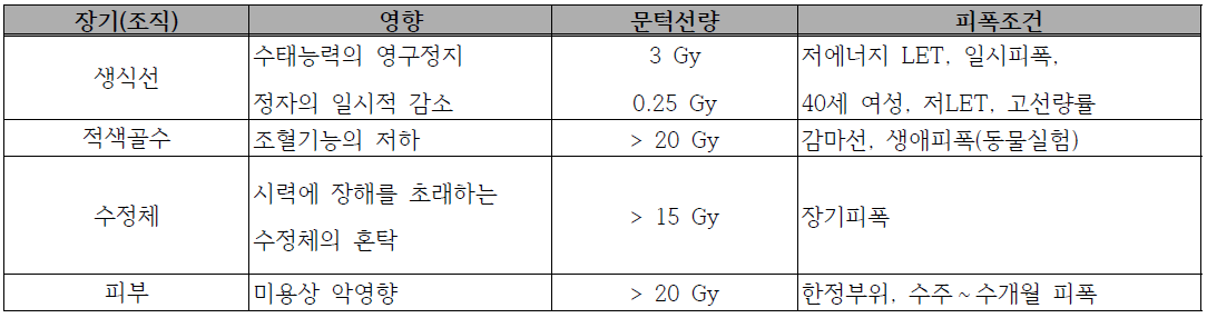 결정적 영향 발생의 문턱선량.