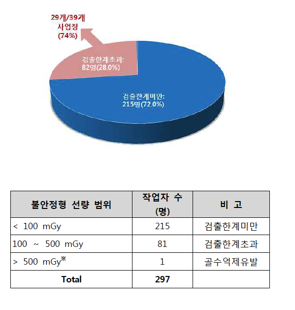 고위험군 방사선작업자 297명 불안정형 염색체 이상 검사 결과 정리.