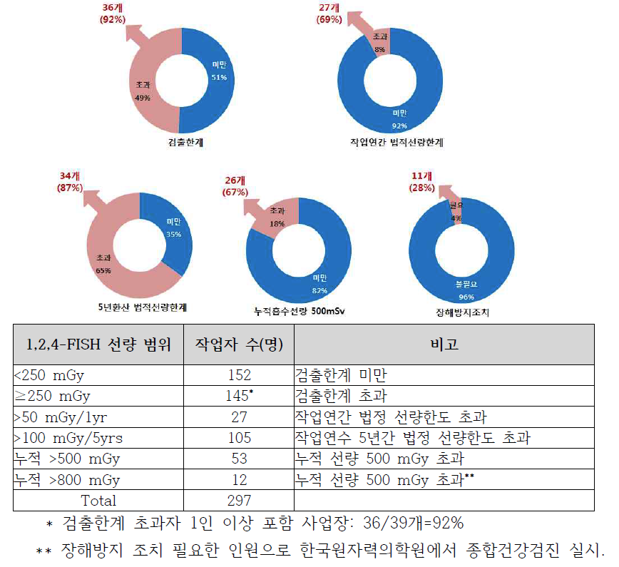 고위험군 방사선작업자 297명 안정형 염색체 이상 검사 결과 정리.