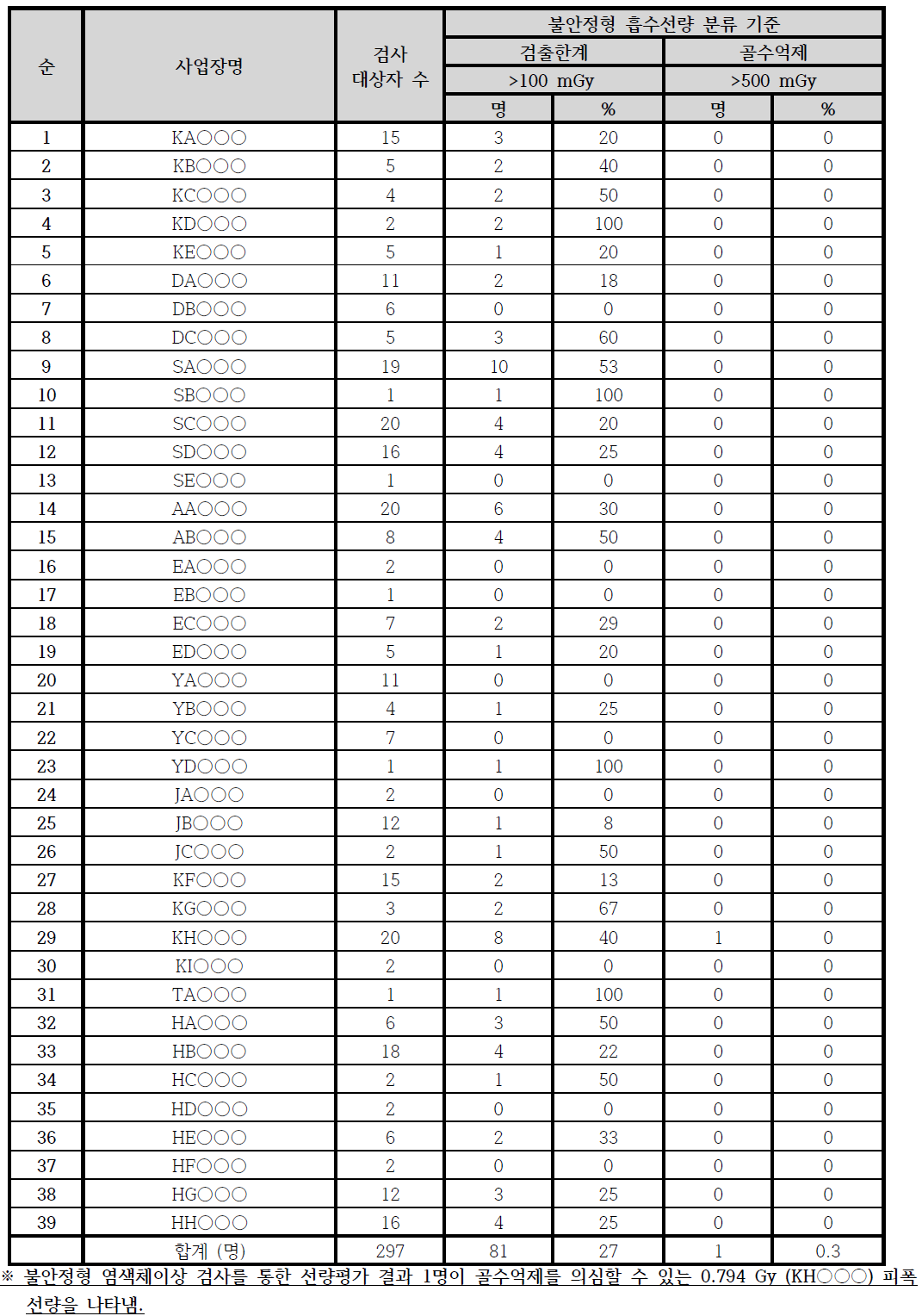 방사선투과검사 사업장별 불안정형 염색체이상 검사를 통한 흡수선량 기준 초과자 분포.