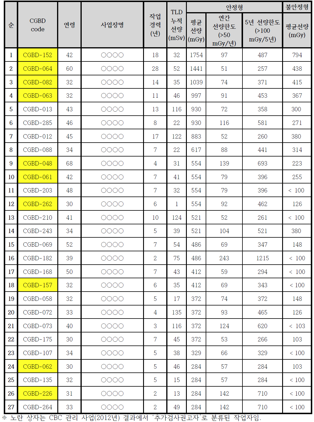 방사선 작업기간 중 연간흡수선량(안정형 선량평가 결과) 50 mGy 초과자 : 총 검사대상자 297명 중 27명.