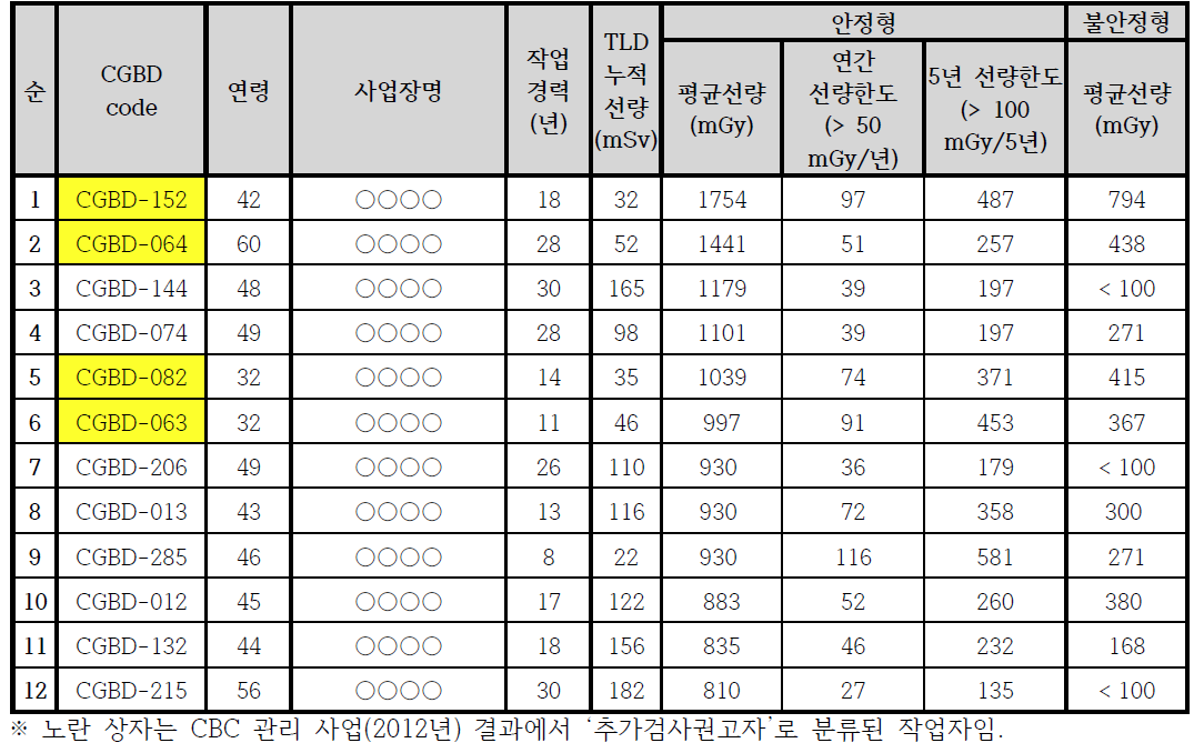 누적흡수선량 800 mGy 초과(작업제한 예상)자: 12명