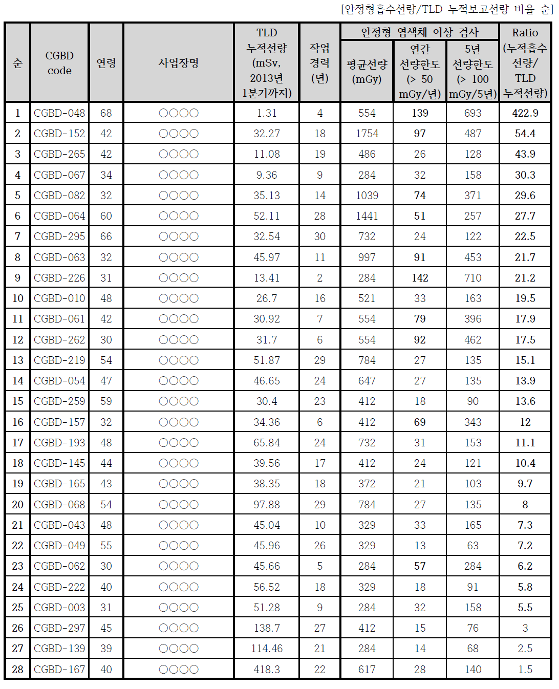 “CBC 관리사업(2012년)” 추가검사 권고자 중 안정형 누적흡수선량 250 mGy(검출한계) 초과자의 누적흡수선량과 TLD 수치와의 비교