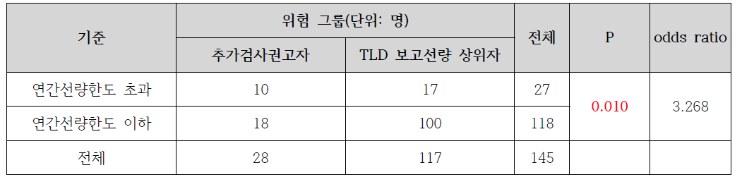 안정형 선량평가 결과의 연간선량한도에 따른 위험그룹별 교차분석.