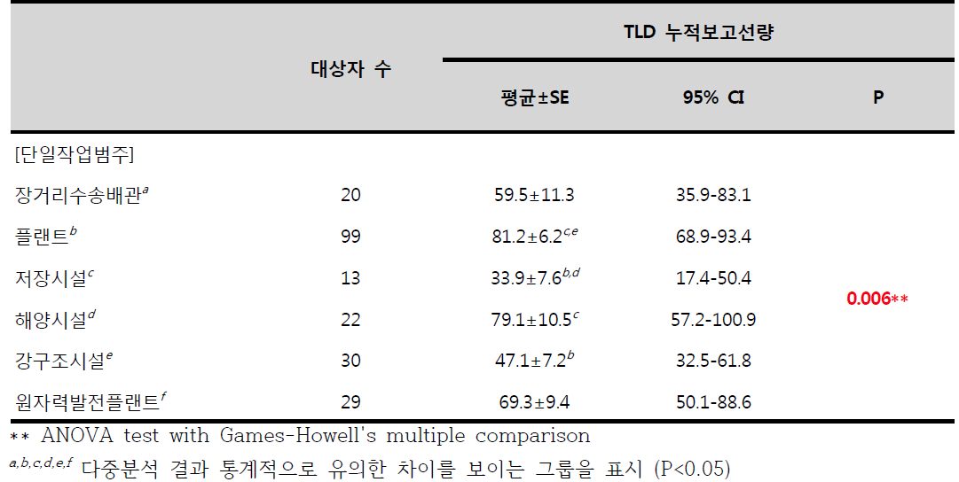 방사선투과검사업체 종사자 213명의 작업범주별 TLD 누적보고선량 비교