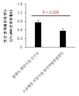 작업범주 위험도 그룹별 작업경력을 고려한 연간 염색체 전좌 평균 빈도 비교