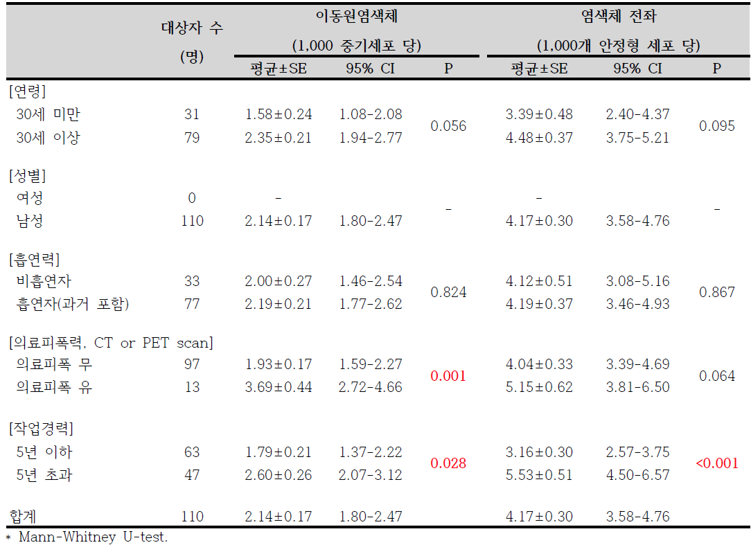 해양시설분야 방사선작업종사자 110명의 인자별 염색체 이상 빈도.