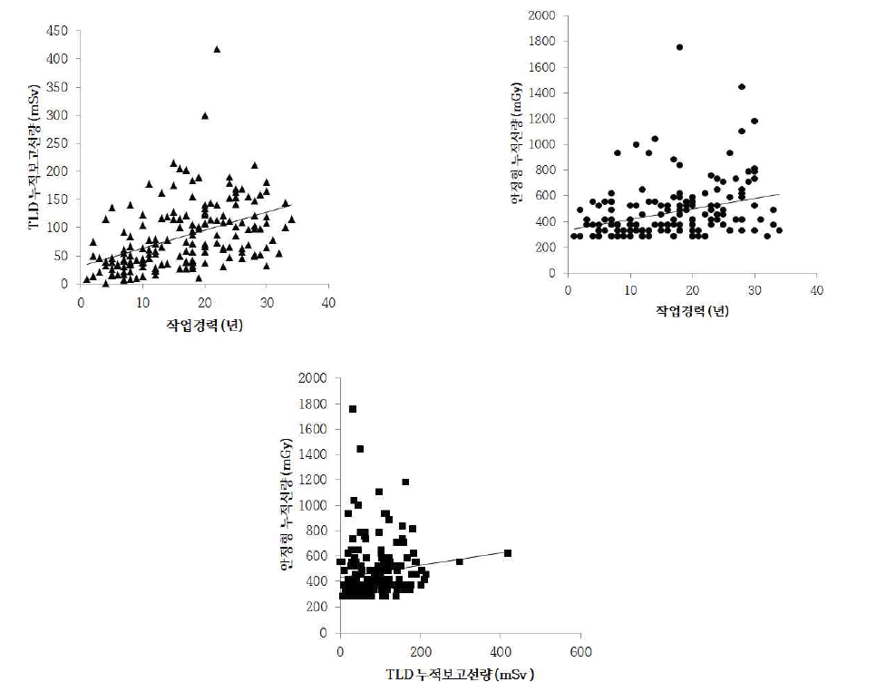작업경력에 따른 방사선투과검사 작업종사자의 TLD 누적보고선량의 상관성 분석 및 안정형 누적선량의 상관성 분석.