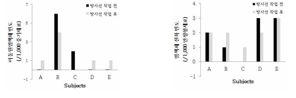 방사선투과검사 종사 전과 4 ~ 6개월 경과 후의 염색체 이상 빈도 비교.