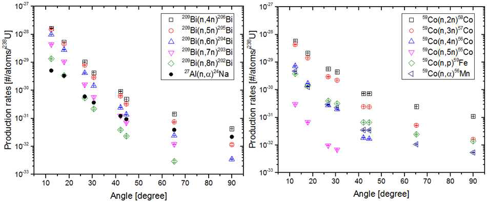 방출 각도에 따른 핵종 생성률 측정값 (Graphite stripper의 경우)