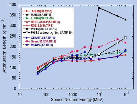 4 m 두께의 철 차폐를 투과 할 경우 중성자 에너지별 감쇄길이 비교