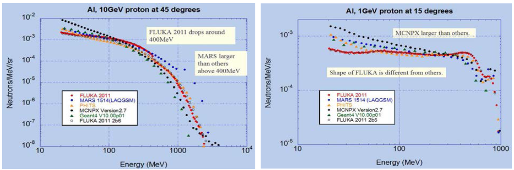 양성자빔이 Al 표적에 조사될 때 15, 45도로 방출되는 중성자 스펙트럼.