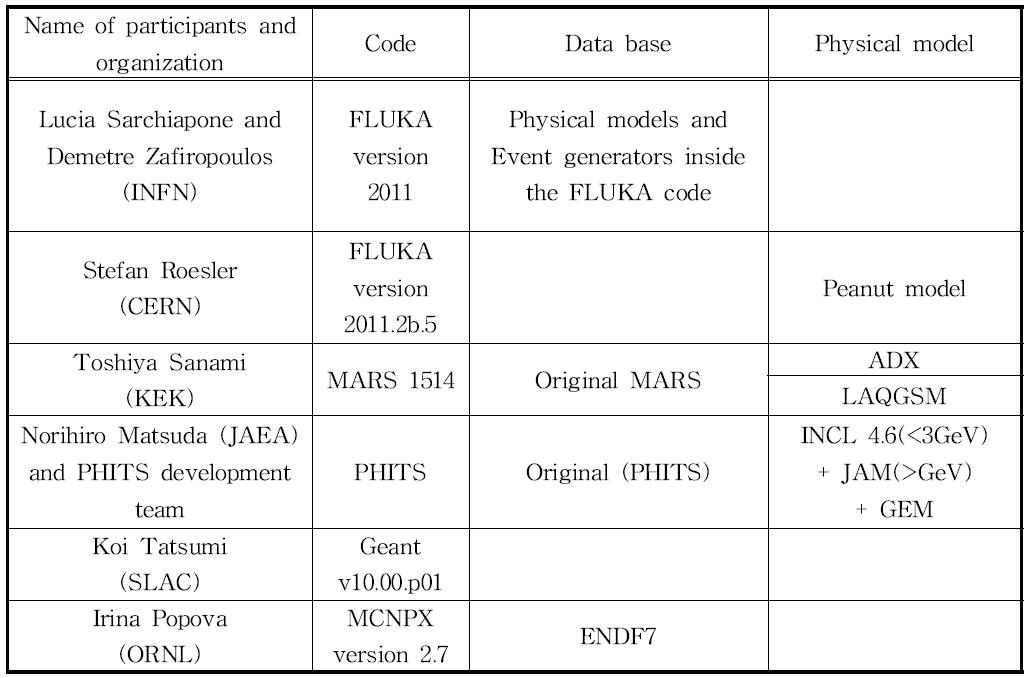 중성자 생성률 평가를 위해 사용된 전산코드 및 계산 수행자 (Hirayama, SATIF-12).