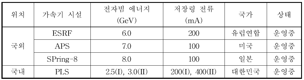 방사화 조사 대상 3세대 방사광가속기 시설 (Bold: 조사 대상).