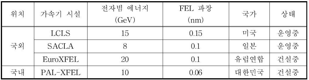 방사화 조사 대상 4세대 방사광가속기 시설 (Bold: 조사 대상).