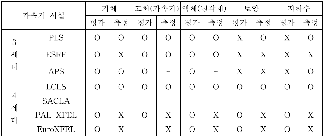 방사광가속기에 대한 방사화 현안 조사 결과 요약.