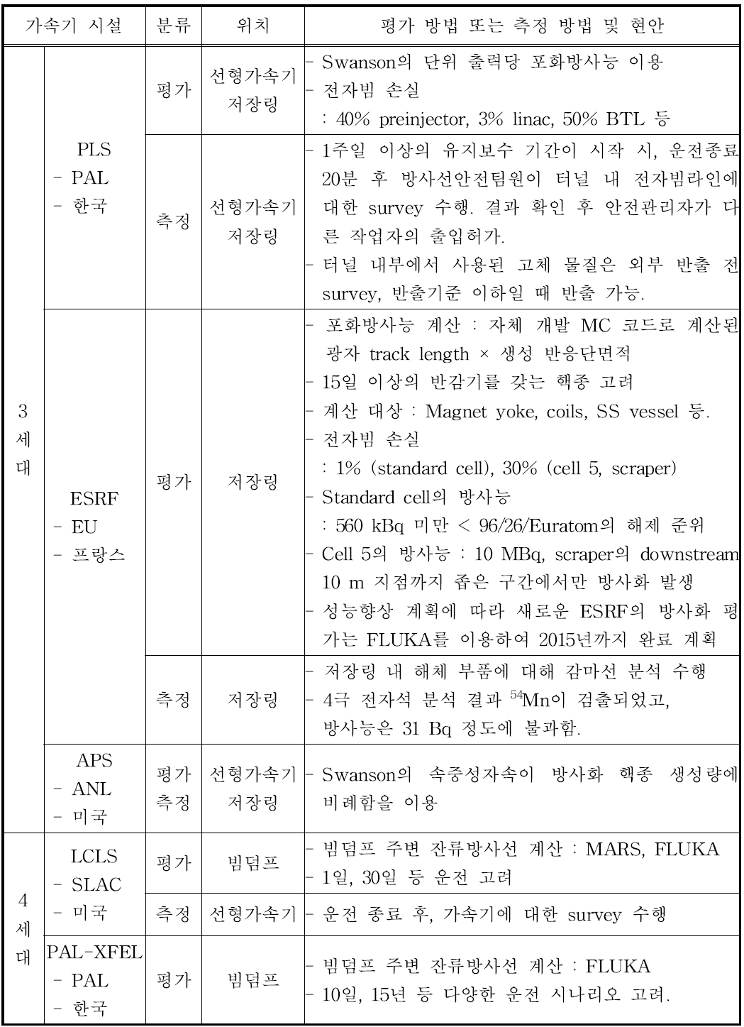 방사광가속기의 고체 방사화에 대한 조사 결과